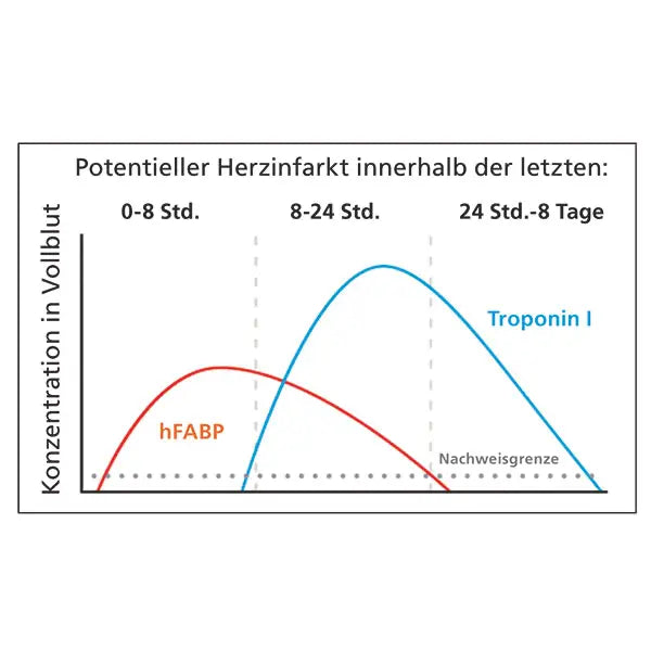 CLEARTEST Cardio Rapid Infarct Test